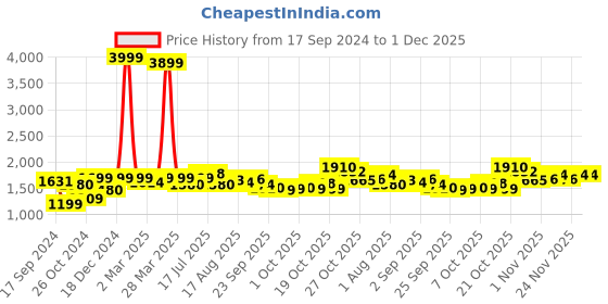 myntra.com URBAN SPACE Grey Striped 6 Seater Table Cloth urban space Price History Graph from 17 Sep 2024 to 1 Dec 2025