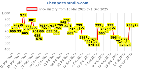 myntra.com URBAN SPACE Khaki 2 Pieces Checked Pure Cotton Square Cushion Covers urban space Price History Graph from 10 Mar 2025 to 1 Dec 2025
