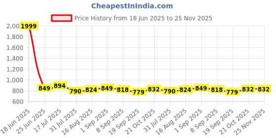 myntra.com URBAN SPACE Lavender & Yellow Printed Cotton Black Out Window Curtain urban space Price History Graph from 18 Jun 2025 to 25 Nov 2025