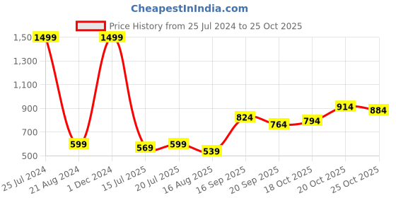 myntra.com URBAN SPACE Lavender Solid Black Out Door Curtain urban space Price History Graph from 25 Jul 2024 to 25 Oct 2025