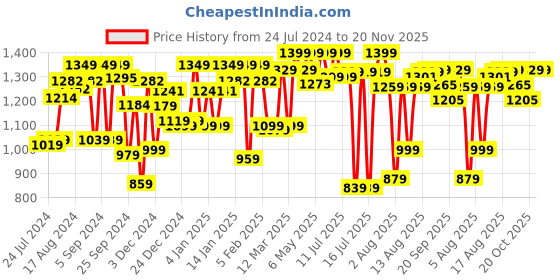 myntra.com URBAN SPACE Maroon & Cream-Coloured 2-Pieces Ethnic Motifs Cotton Window Curtains urban space Price History Graph from 24 Jul 2024 to 19 Nov 2025