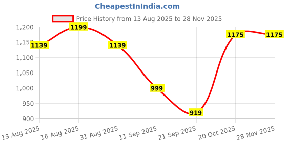 myntra.com URBAN SPACE Maroon & White Cartoon Characters 144 TC King Bedsheet with 2 Pillow Covers urban space Price History Graph from 13 Aug 2025 to 27 Nov 2025