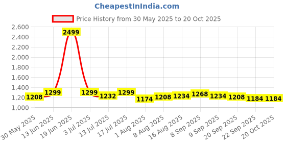 myntra.com URBAN SPACE Mauve & Black 2 Pieces Black Out Window Curtains urban space Price History Graph from 30 May 2025 to 20 Oct 2025
