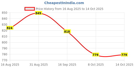 myntra.com URBAN SPACE Mauve & Yellow Floral Black Out Window Curtain urban space Price History Graph from 16 Aug 2025 to 13 Oct 2025