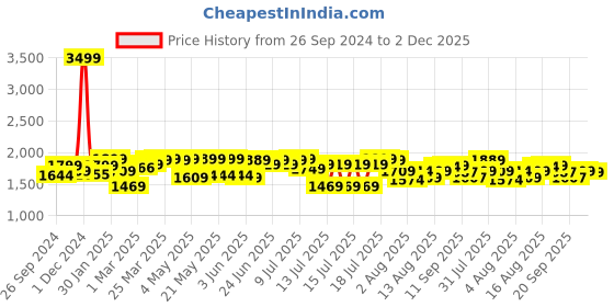 myntra.com URBAN SPACE Muddy Pink 2 Pieces Self Design Sheer Long Door Curtains urban space Price History Graph from 26 Sep 2024 to 2 Dec 2025