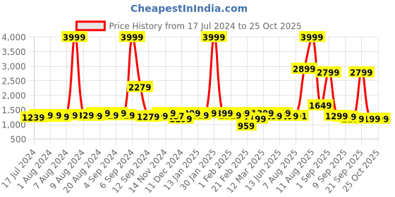 myntra.com URBAN SPACE Mughal Garden-Peach 200 TC Fitted King Bedsheet urban space Price History Graph from 17 Jul 2024 to 25 Oct 2025