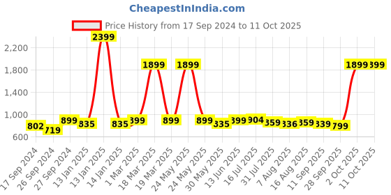 myntra.com URBAN SPACE Multicolor Abstract Printed Anti-Skid Carpet urban space Price History Graph from 17 Sep 2024 to 10 Oct 2025