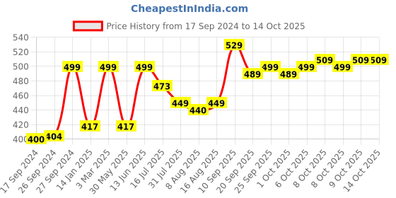 myntra.com URBAN SPACE Multicolor Abstract Printed Nylon Carpet urban space Price History Graph from 17 Sep 2024 to 13 Oct 2025