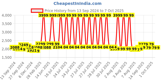 myntra.com URBAN SPACE Multicolor Digital Printed Floor Carpet urban space Price History Graph from 13 Sep 2024 to 7 Oct 2025