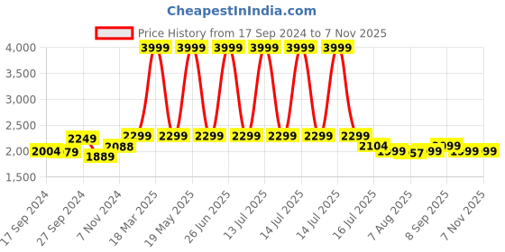 myntra.com URBAN SPACE Multicolor Geometric Printed Carpet urban space Price History Graph from 17 Sep 2024 to 6 Nov 2025