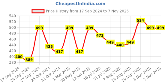 myntra.com URBAN SPACE Multicolor Geometric Printed Floor Carpet urban space Price History Graph from 17 Sep 2024 to 6 Nov 2025