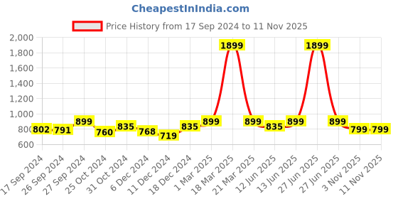 myntra.com URBAN SPACE Multicolor Printed Anti-Skid Carpet urban space Price History Graph from 17 Sep 2024 to 10 Nov 2025