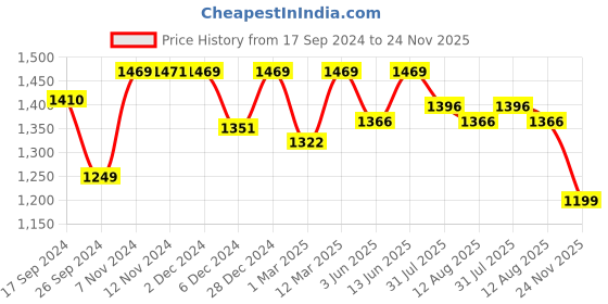 myntra.com URBAN SPACE Multicoloured Self-Design Cotton Carpets urban space Price History Graph from 17 Sep 2024 to 24 Nov 2025