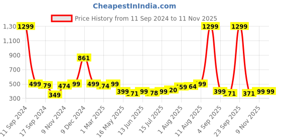 myntra.com URBAN SPACE Mustard & White Printed Cotton Runner urban space Price History Graph from 11 Sep 2024 to 9 Nov 2025