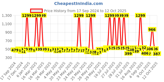 myntra.com URBAN SPACE Mustard & White Printed Cotton Table Runner urban space Price History Graph from 17 Sep 2024 to 12 Oct 2025