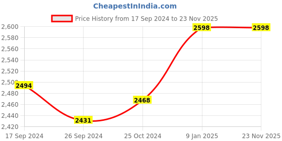 myntra.com URBAN SPACE Mustard-Yellow & Brown Printed Pure Cotton Double Queen Bedding Set urban space Price History Graph from 17 Sep 2024 to 23 Nov 2025
