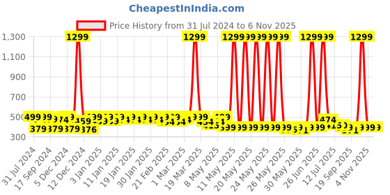 myntra.com URBAN SPACE Mustard-Yellow & White Ethnic Motif Printed 6-Seater Pure Cotton Table Runners urban space Price History Graph from 31 Jul 2024 to 6 Nov 2025