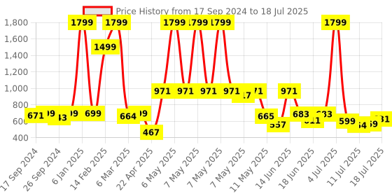 myntra.com URBAN SPACE Mustard-Yellow Printed Square Cotton 4-Seater Table Cover urban space Price History Graph from 17 Sep 2024 to 11 Jul 2025