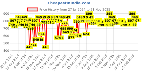 myntra.com URBAN SPACE Navy Blue & Brown Geometric Printed Black Out Window Curtain urban space Price History Graph from 27 Jul 2024 to 20 Nov 2025