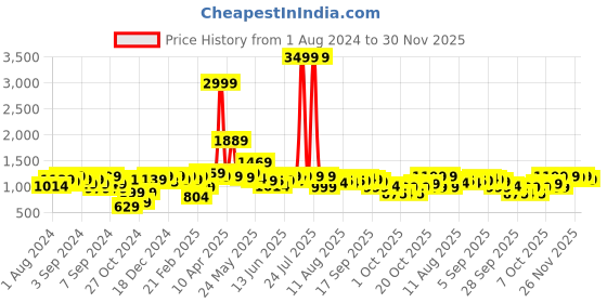 myntra.com URBAN SPACE Navy Blue & Gold-Toned Printed Black Out Long Door Curtain urban space Price History Graph from 1 Aug 2024 to 30 Nov 2025