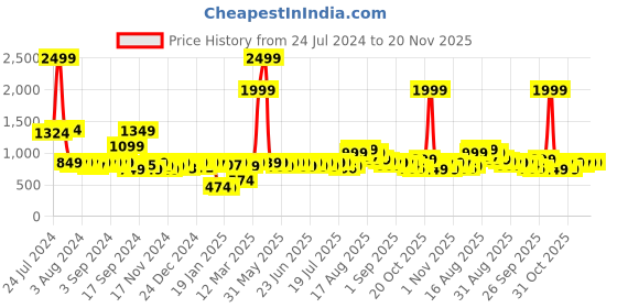 myntra.com URBAN SPACE Navy Blue & Gold-Toned Printed Black Out Window Curtain urban space Price History Graph from 24 Jul 2024 to 20 Nov 2025
