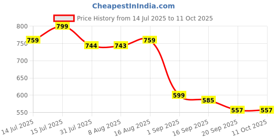 myntra.com URBAN SPACE Navy Blue & Gold-Toned Set of 2 Embellished Square Cushion Covers urban space Price History Graph from 14 Jul 2025 to 11 Oct 2025