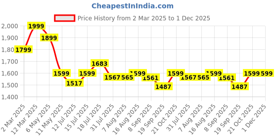 myntra.com URBAN SPACE Navy Blue & Silver-Toned Set of 2 Sheer Door Curtain urban space Price History Graph from 2 Mar 2025 to 1 Dec 2025