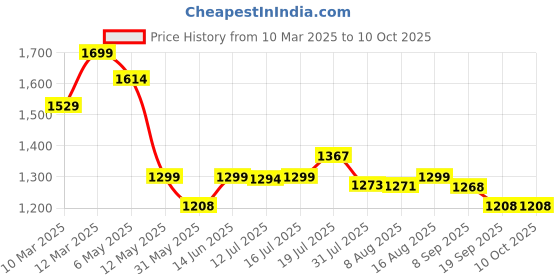 myntra.com URBAN SPACE Navy Blue & Silver-Toned Set of 2 Sheer Window Curtain urban space Price History Graph from 10 Mar 2025 to 10 Oct 2025