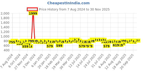 myntra.com URBAN SPACE Navy Blue & Yellow Quirky Black Out Window Curtains urban space Price History Graph from 7 Aug 2024 to 28 Nov 2025