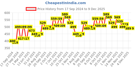myntra.com URBAN SPACE Navy Blue Bohemian Printed Anti-Skid Carpet urban space Price History Graph from 17 Sep 2024 to 9 Dec 2025