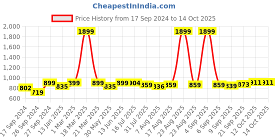 myntra.com URBAN SPACE Navy Blue Bohemian Printed Rectangular Anti-Skid Carpets urban space Price History Graph from 17 Sep 2024 to 12 Oct 2025