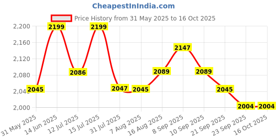 myntra.com URBAN SPACE Navy Blue Set of 2 Self Design Black Out Window Curtains urban space Price History Graph from 31 May 2025 to 16 Oct 2025
