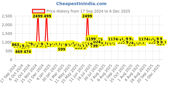 myntra.com URBAN SPACE Off White & Blue Printed AC Room 150 GSM Microfibre Single Bed Dohar urban space Price History Graph from 17 Sep 2024 to 5 Dec 2025