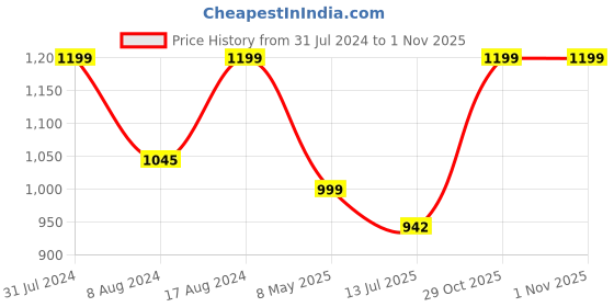 myntra.com URBAN SPACE Off-White Geometric Printed Pure Cotton 6-Seater Table Cover urban space Price History Graph from 31 Jul 2024 to 31 Oct 2025