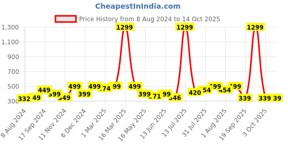 myntra.com URBAN SPACE Off White Humming Bird Printed Cotton Table Runner urban space Price History Graph from 8 Aug 2024 to 13 Oct 2025
