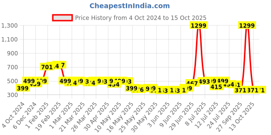 myntra.com URBAN SPACE Off White Printed 6-Seater Cotton Table Runner urban space Price History Graph from 4 Oct 2024 to 15 Oct 2025