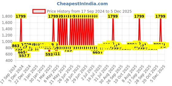 myntra.com URBAN SPACE Off-White Printed Pure Cotton 4-Seater Table Cover urban space Price History Graph from 17 Sep 2024 to 5 Dec 2025