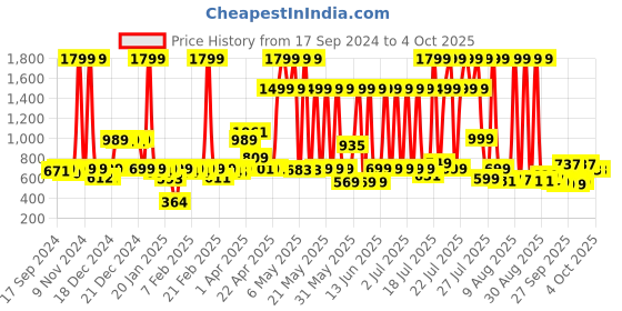 myntra.com URBAN SPACE Off White Printed Pure Cotton Square Table Cover urban space Price History Graph from 17 Sep 2024 to 4 Oct 2025