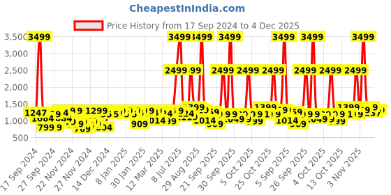myntra.com URBAN SPACE Orange & Blue Printed 200 TC Cotton King Bedsheet with 2 Pillow Covers urban space Price History Graph from 17 Sep 2024 to 4 Dec 2025