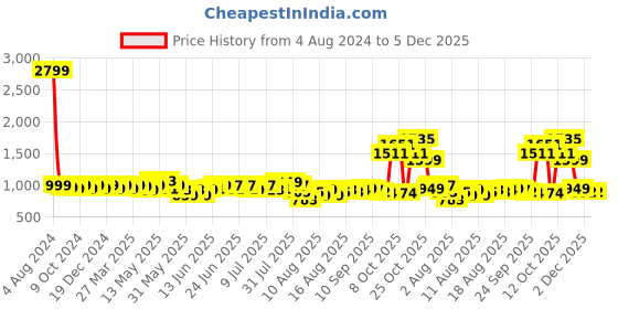myntra.com URBAN SPACE Orange & Off White Embroidered Door Curtain urban space Price History Graph from 4 Aug 2024 to 5 Dec 2025