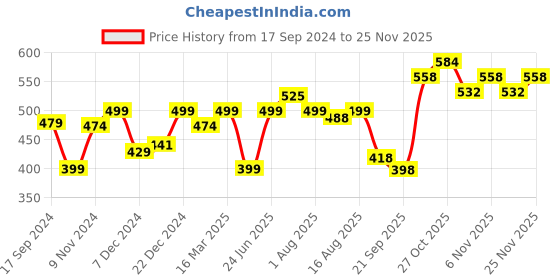 myntra.com URBAN SPACE Orange & Off White Pack of 3 Printed Square Cushion Covers urban space Price History Graph from 17 Sep 2024 to 24 Nov 2025