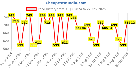 myntra.com URBAN SPACE Orange & Off White Pack of 5 Printed Square Cushion Covers urban space Price History Graph from 31 Jul 2024 to 26 Nov 2025