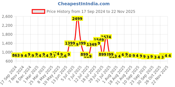 myntra.com URBAN SPACE Orange & White Embroidered Window Curtain urban space Price History Graph from 17 Sep 2024 to 22 Nov 2025
