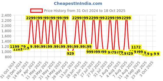 myntra.com URBAN SPACE Orange & White Printed Cotton 6-Seater Table Runner urban space Price History Graph from 31 Oct 2024 to 18 Oct 2025