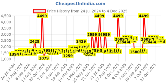 myntra.com URBAN SPACE Pack Of 2 Green Floral Printed Door Curtains urban space Price History Graph from 24 Jul 2024 to 4 Dec 2025