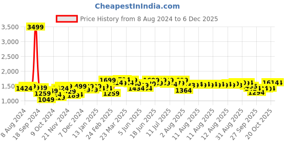 myntra.com URBAN SPACE Pack of 2 White & Red Floral Printed Room Darkening Window Curtain urban space Price History Graph from 8 Aug 2024 to 5 Dec 2025