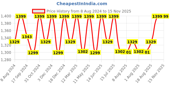 myntra.com URBAN SPACE Peach 2 Pieces Sheer Window Curtains urban space Price History Graph from 8 Aug 2024 to 15 Nov 2025