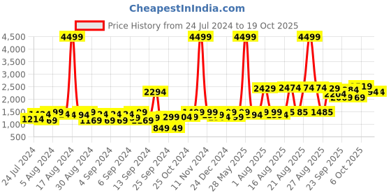 myntra.com URBAN SPACE Peach & Green Striped Microfiber Heavy Winter 400 GSM Single Bed Comforter urban space Price History Graph from 24 Jul 2024 to 18 Oct 2025