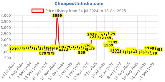myntra.com URBAN SPACE Peach & Off White Veil Bloom 200 TC Fitted King Bedsheet with 2 Pillow Covers urban space Price History Graph from 24 Jul 2024 to 17 Oct 2025
