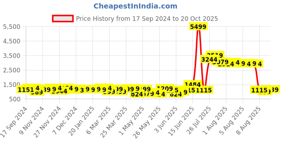 myntra.com URBAN SPACE Peach & Yellow Printed Room Darkening Long Door Curtain urban space Price History Graph from 17 Sep 2024 to 20 Oct 2025